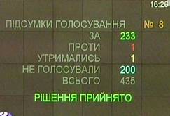 За принятие закона проголосовали 233 депутата.
